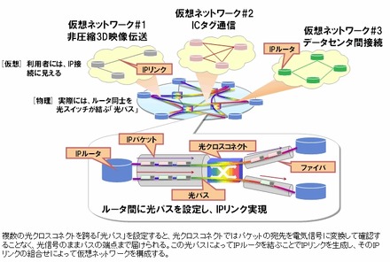 光パスとIPの統合制御による仮想ネットワークの構築