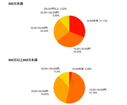 年収「500未満」と、「500万以上800万未満」の小遣い