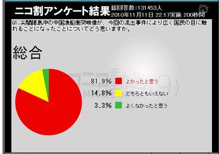 流出事件によって広く国民の目に触れたことは「よかった」がなんと8割強に