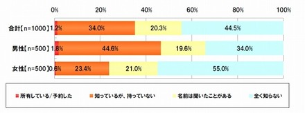 「IS03（SHARP）」認知度（ORIMO調べ）