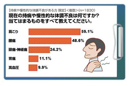 「持病がある」と回答した人の持病内容（複数回答）。肩こり持ちが6割近くいた