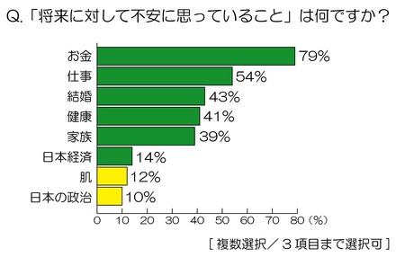 「将来に対して不安に思っていること」は何ですか？