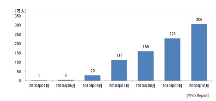 クーポン共同購入サイト全体の推定訪問者数 時系列推移