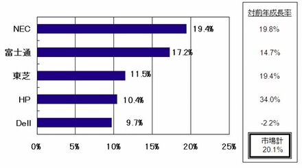 2010年第3四半期 国内クライアントPC出荷台数トップ5ベンダーシェア、対前年成長率（実績値）