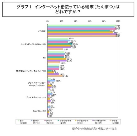 インターネットを使っている端末はどれですか？