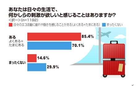 日々の生活で、何かしらの刺激が欲しいと感じることはありますか？