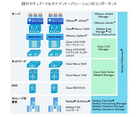 図1）セキュア・マルチテナント・ソリューションのコンポーネント