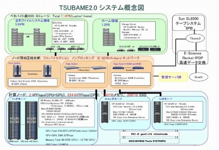 TSUBAME2.0 ハードウェア構成