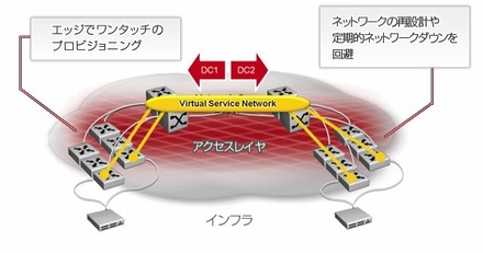 Avaya Virtual Enterprise Network Architecture（VENA）