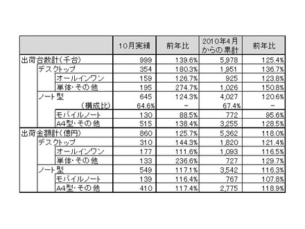 「2010年10月パーソナルコンピュータ国内出荷実績」（JEITA調べ）