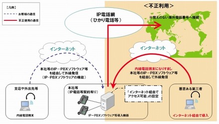 内線電話端末なりすましによる不正通話イメージ