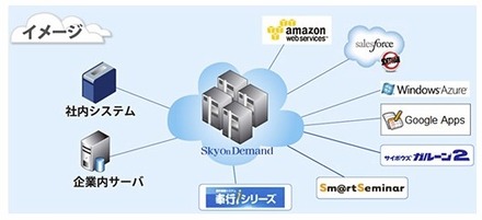 「SkyOnDemand2」の概念図