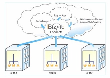 データ連携機能をクラウドサービス化した「Bizfit Connects」