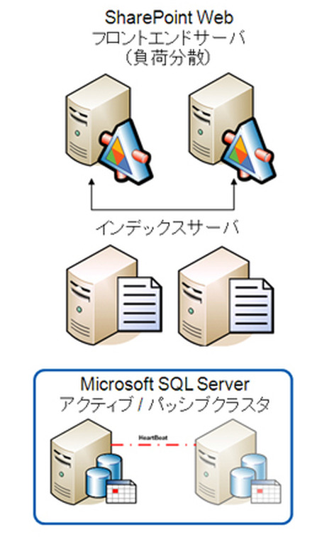 図1） 3階層の SharePoint環境