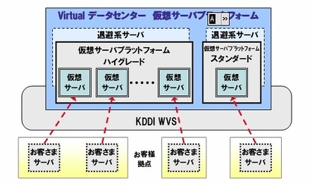 仮想サーバプラットフォーム提供イメージ