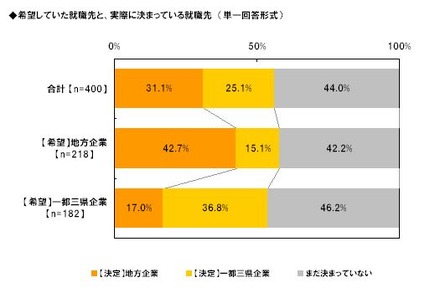 希望していた就職先と、実際に決まっている就職先（単一回答形式）