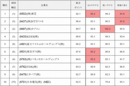 総合ランキング ベスト20 （同ポイントの場合は銘柄コード順）その1。赤い箇所は最高得点