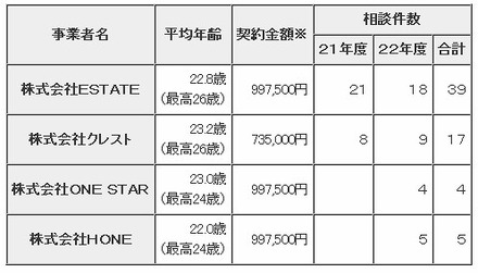 東京都における事業者に関する相談の概要（2010年11月26日現在）