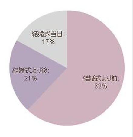 結婚式前に入籍が6割以上、式当日の入籍は17%で一番少なかった