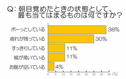 朝、目覚めたときの状態として当てはまるもの