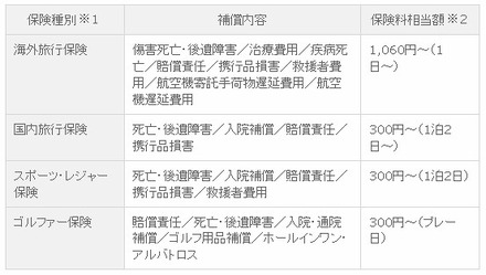 商品ラインアップ、補償内容、保険料相当額