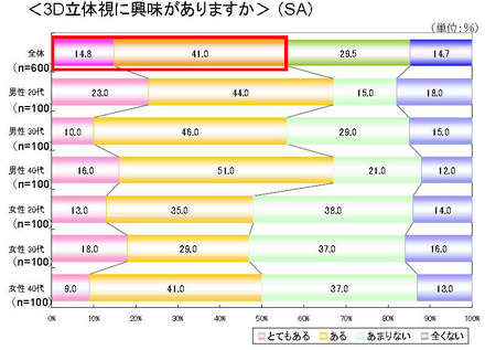 「3D立体視への興味」（日本エイサー調べ）