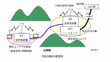 実証実験の概要図