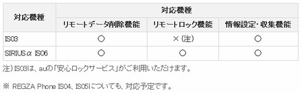 機種ごとの対応機能の一覧