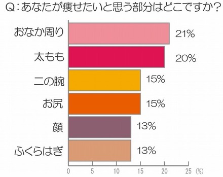 あなたが痩せたいと思う部位はどこですか