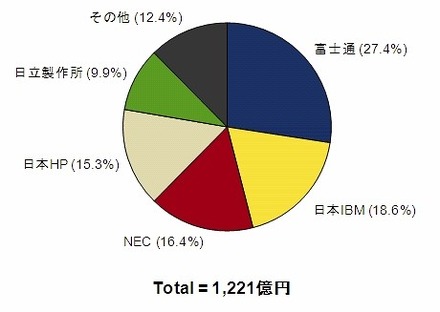 2010年第3四半期 国内サーバー市場ベンダーシェア【出荷金額】（Source: IDC Japan, 12/2010）