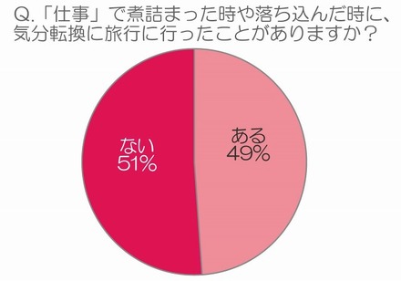 「仕事」で煮詰まった時や落ち込んだ時に、気分転換に旅行に行ったことがありますか？