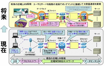 波長リソースを有効活用する仮想光網が実現する将来の広域LAN環境(現在と比較)