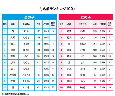 名前ランキング（「たまひよ名前ランキング2010年版」ではベスト100を発表）