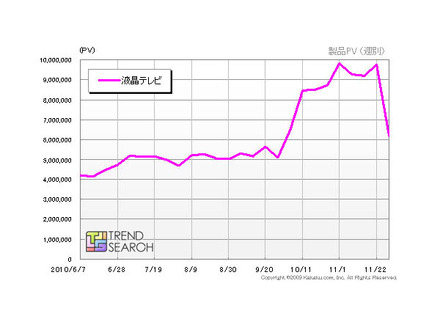 「『液晶テレビ』カテゴリのPV数推移」（カカクコム調べ）