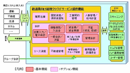 「鉄道業向け経理クラウドサービス」の機能構成