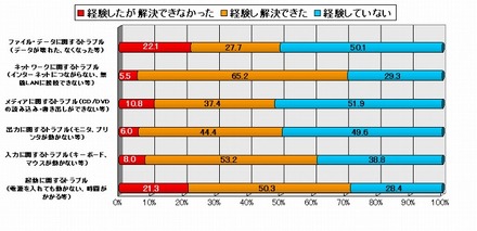 これまで経験したパソコンに関するトラブル（複数回答）