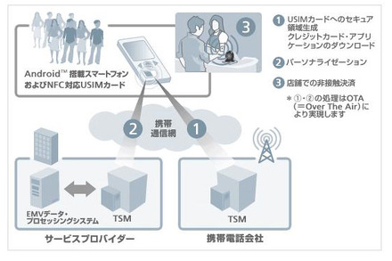 実証実験の概要