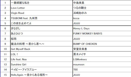 「J-POP 年間総合ランキング」1位～15位