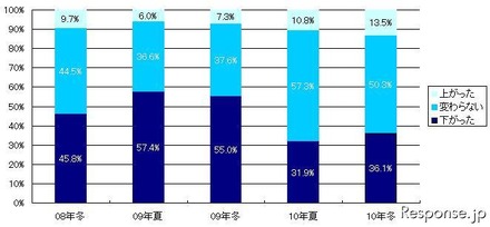 MM総研 購買意欲の推移