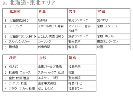 都道府県別検索ランキング（北海道・東北エリア）