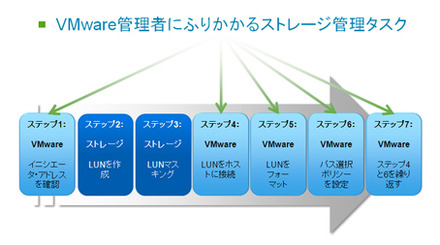 図1）VMwareストレージのプロビジョニング・プロセス。タスクの大半をVMware管理者が担当している