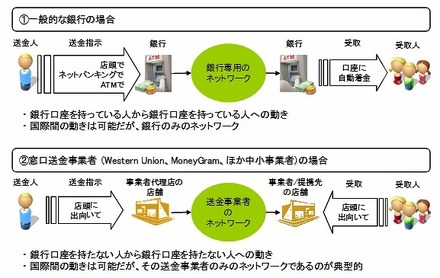 既存の送金・決済事業の仕組み （例）