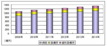 電子カルテ市場の推移予測（シード・プランニング作成）