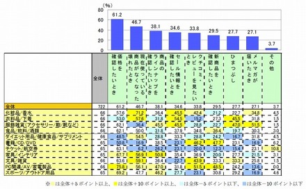 ECサイトを閲覧するタイミング（複数回答）