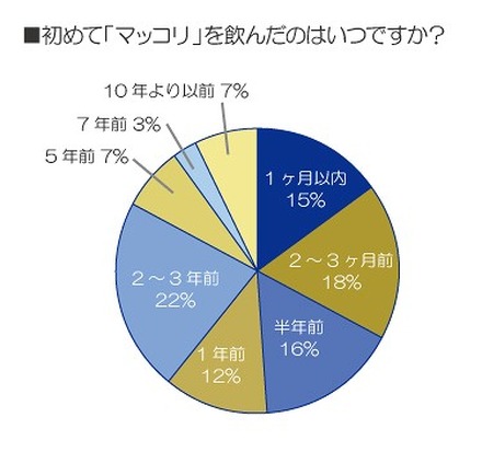 初めてマッコリを飲んだのはいつですか