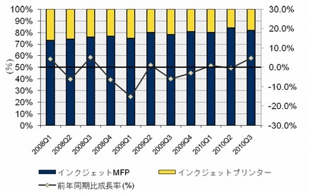 国内インクジェットMFPとインクジェットプリンターの出荷台数比率と前同期比成長率推移（IDC Japan, 12/2010）
