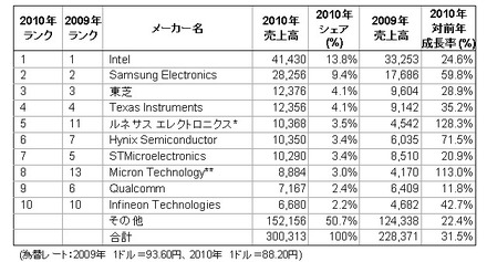 世界半導体メーカー 売り上げランキング・トップ10（単位：百万ドル）