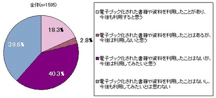 電子ブックの利用経験と利用意向（単一回答）