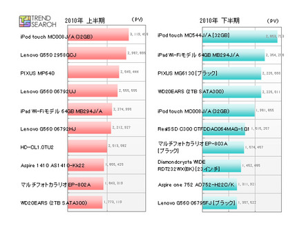 「PC関連カテゴリでPVの多い人気ランキング」（カカクコム調べ）