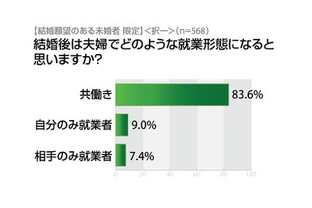 結婚後は夫婦でどのような就業形態になると思いますか